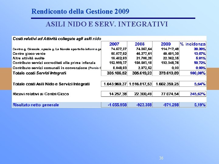 Rendiconto della Gestione 2009 ASILI NIDO E SERV. INTEGRATIVI 36 