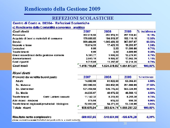 Rendiconto della Gestione 2009 REFEZIONI SCOLASTICHE 38 