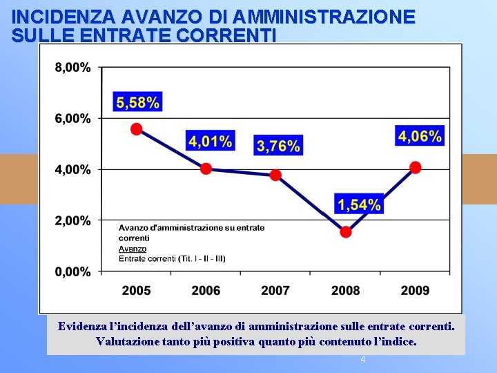 INCIDENZA AVANZO DI AMMINISTRAZIONE SULLE ENTRATE CORRENTI Evidenza l’incidenza dell’avanzo di amministrazione sulle entrate