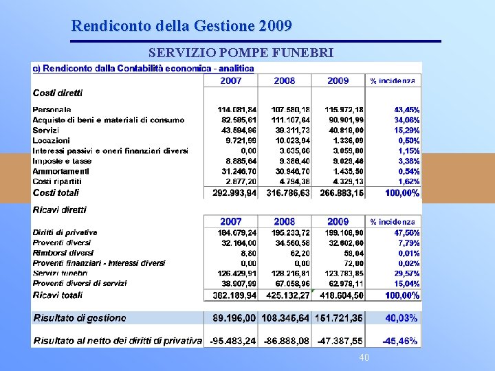 Rendiconto della Gestione 2009 SERVIZIO POMPE FUNEBRI 40 