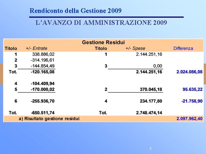 Rendiconto della Gestione 2009 L’AVANZO DI AMMINISTRAZIONE 2009 6 