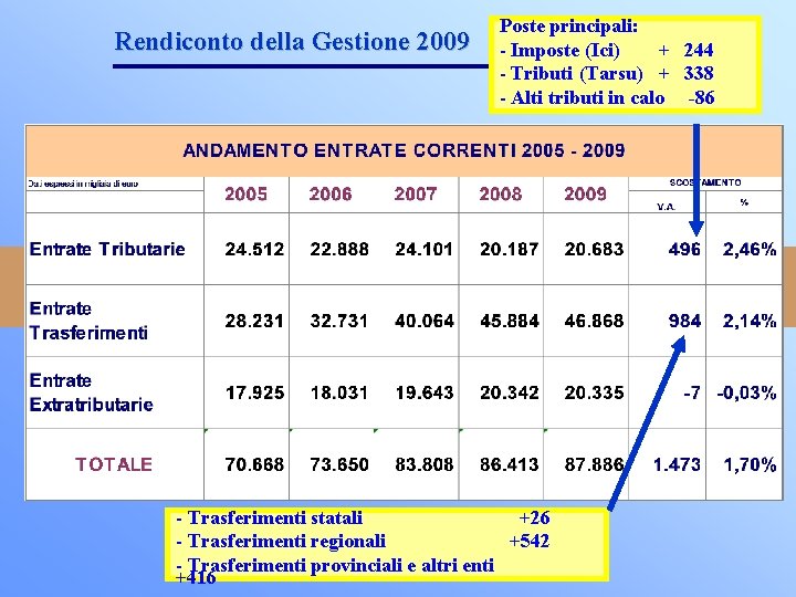 Rendiconto della Gestione 2009 Poste principali: - Imposte (Ici) + 244 - Tributi (Tarsu)