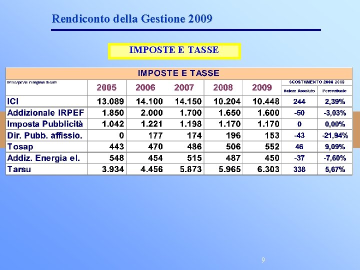 Rendiconto della Gestione 2009 IMPOSTE E TASSE 9 