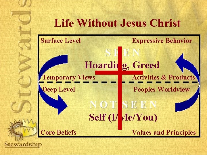 Life Without Jesus Christ Surface Level Expressive Behavior SEEN Hoarding, Greed Temporary Views Activities