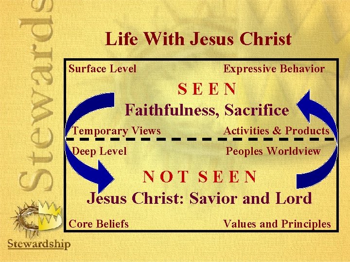 Life With Jesus Christ Surface Level Expressive Behavior SEEN Faithfulness, Sacrifice Temporary Views Activities