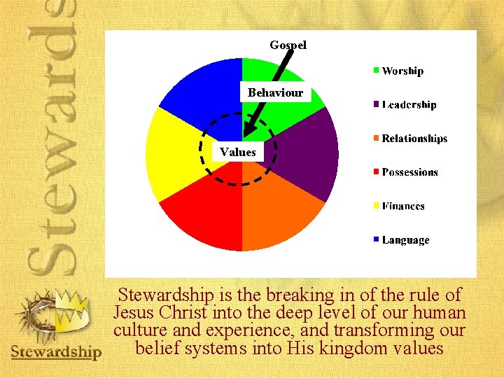 Gospel Behaviour Values Stewardship is the breaking in of the rule of Jesus Christ