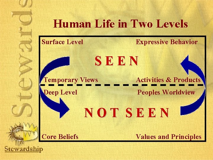 Human Life in Two Levels Surface Level Expressive Behavior SEEN Temporary Views Activities &