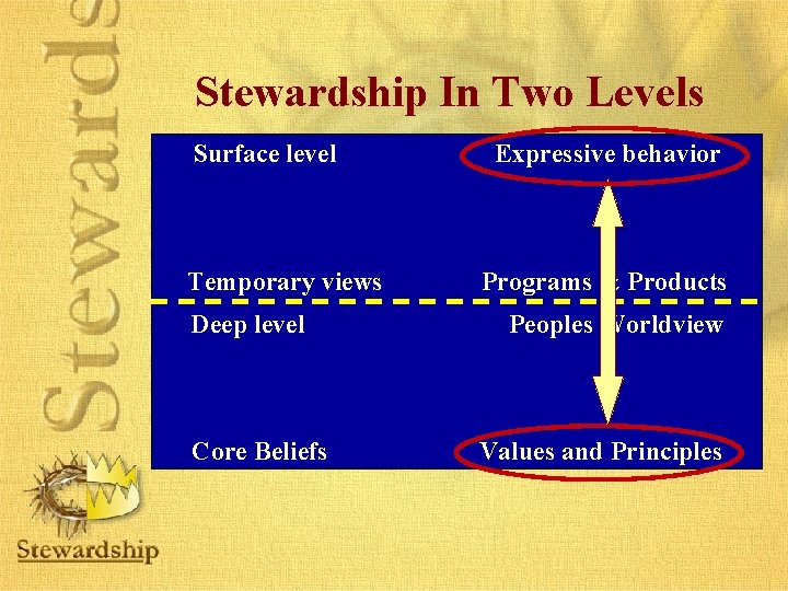 Stewardship In Two Levels Surface level Temporary views Deep level Core Beliefs Expressive behavior