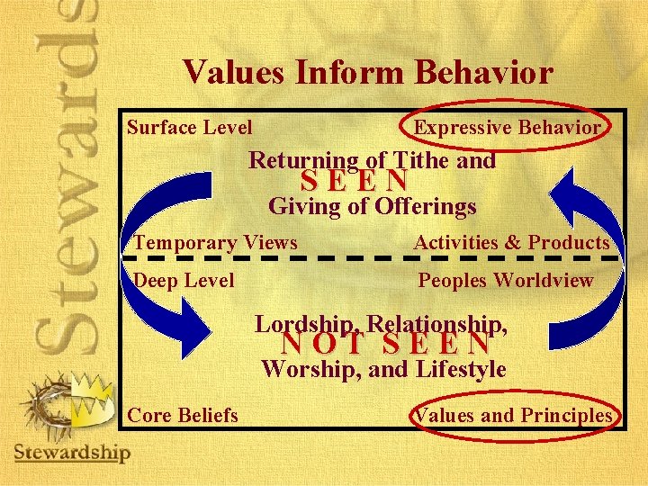 Values Inform Behavior Surface Level Expressive Behavior Returning of Tithe and SEEN Giving of