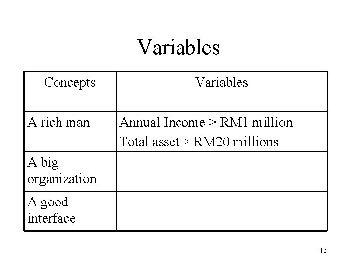 Variables Concepts A rich man Variables Annual Income > RM 1 million Total asset