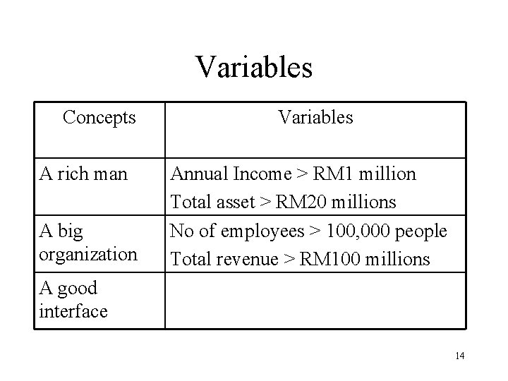 Variables Concepts A rich man A big organization Variables Annual Income > RM 1