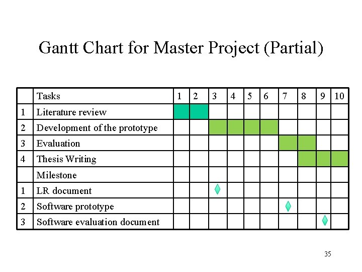 Gantt Chart for Master Project (Partial) Tasks 1 Literature review 2 Development of the