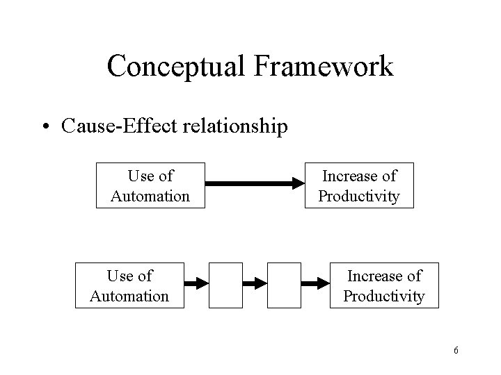 Conceptual Framework • Cause-Effect relationship Use of Automation Increase of Productivity 6 