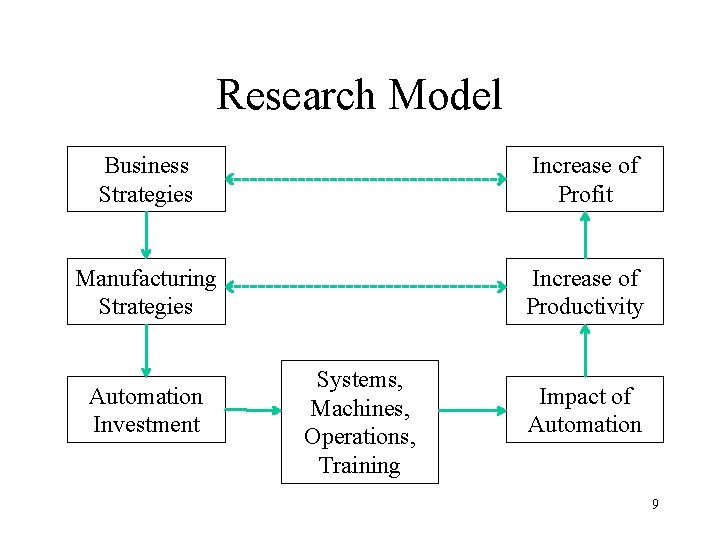 Research Model Business Strategies Increase of Profit Manufacturing Strategies Increase of Productivity Automation Investment