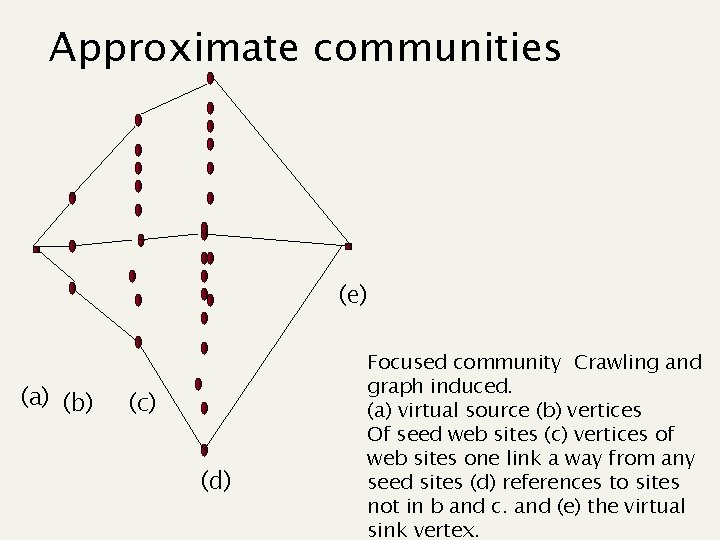 Approximate communities (e) (a) (b) (c) (d) Focused community Crawling and graph induced. (a)
