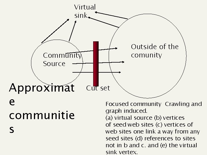 Virtual sink Outside of the comunity Community Source Approximat e communitie s Cut set