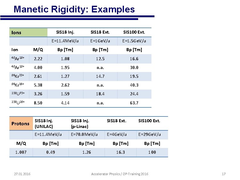  • Manetic Rigidity: Examples Ions SIS 18 Inj. SIS 18 Ext. SIS 100