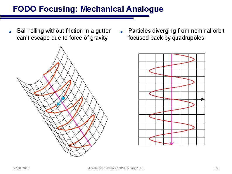  • FODO Focusing: Mechanical Analogue Ball rolling without friction in a gutter can’t