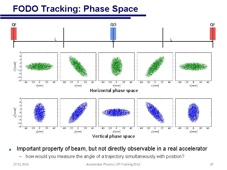  • FODO Tracking: Phase Space QF QD L QF L Horizontal phase space