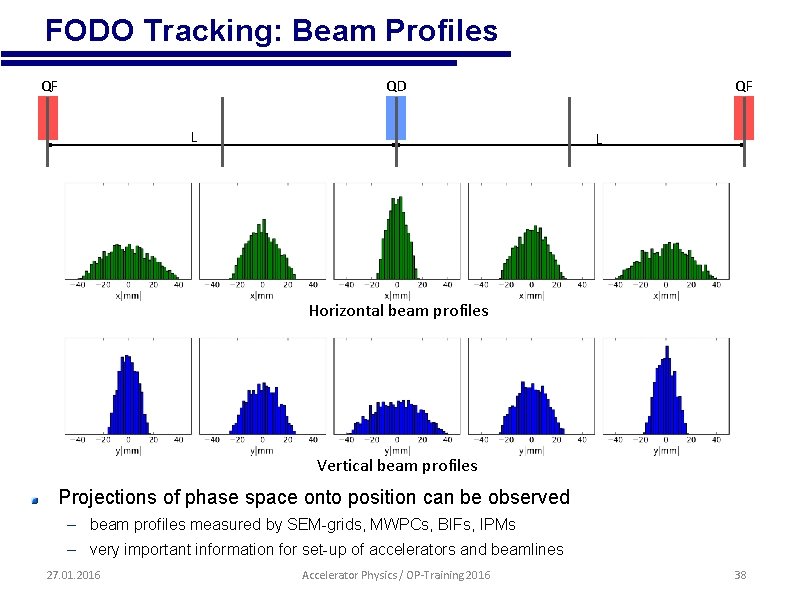  • FODO Tracking: Beam Profiles QF QD L QF L Horizontal beam profiles