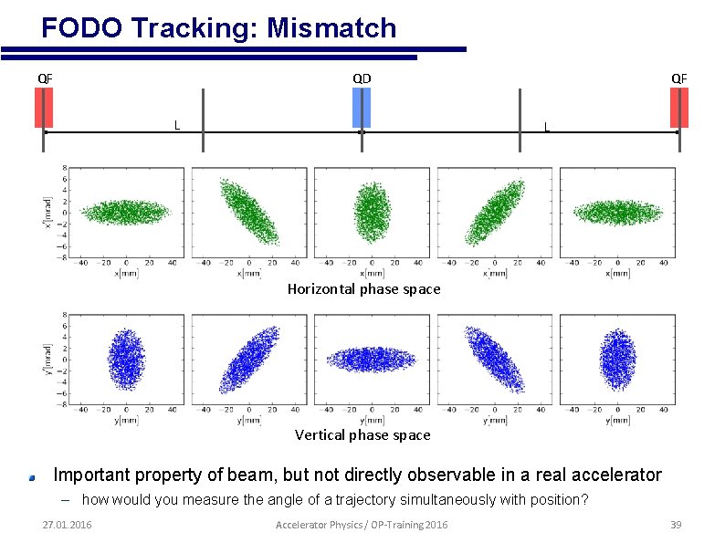  • FODO Tracking: Mismatch QF QD L QF L Horizontal phase space Vertical