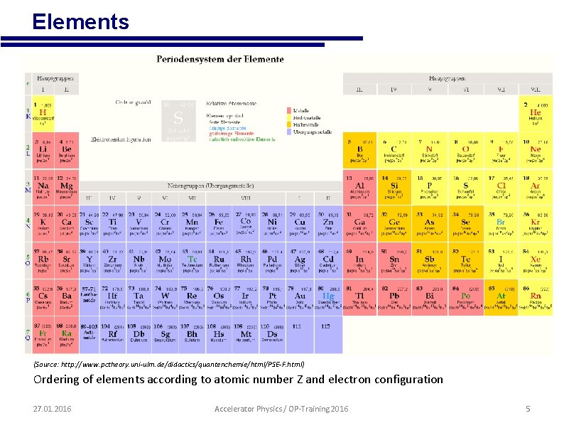  • Elements (Source: http: //www. pctheory. uni-ulm. de/didactics/quantenchemie/html/PSE-F. html) Ordering of elements according