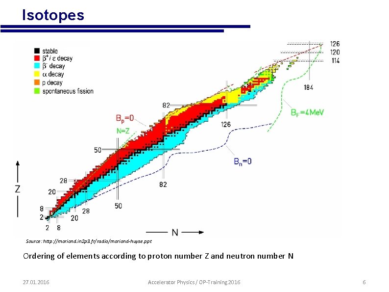  • Isotopes Source: http: //moriond. in 2 p 3. fr/radio/moriond-huyse. ppt Ordering of