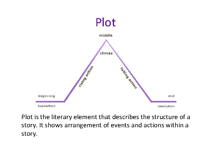 Plot is the literary element that describes the structure of a story. It shows
