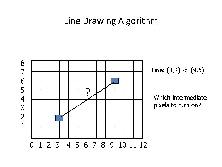 Line Drawing Algorithm 8 7 6 5 4 3 2 1 Line: (3, 2)