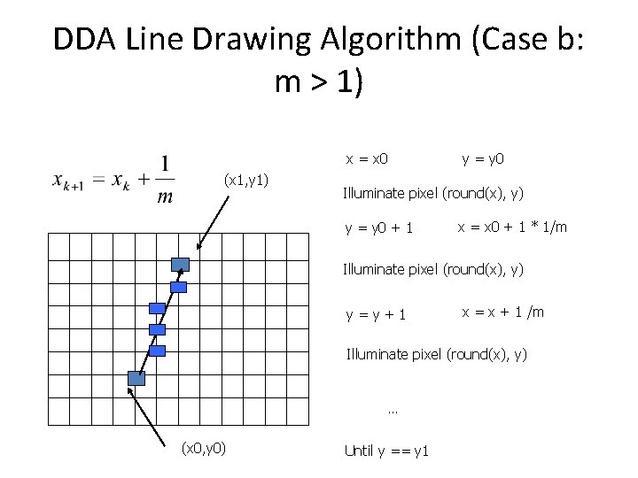 DDA Line Drawing Algorithm (Case b: m > 1) x = x 0 (x