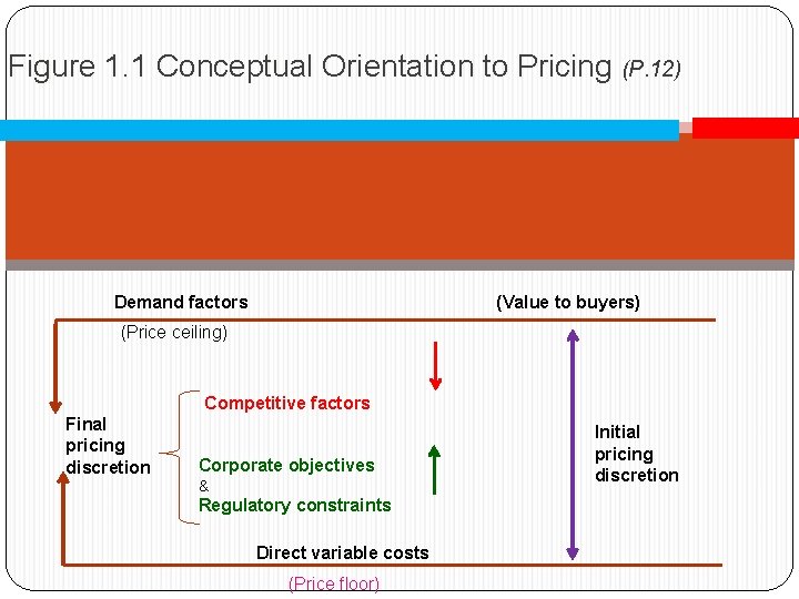 Figure 1. 1 Conceptual Orientation to Pricing (P. 12) Demand factors (Value to buyers)