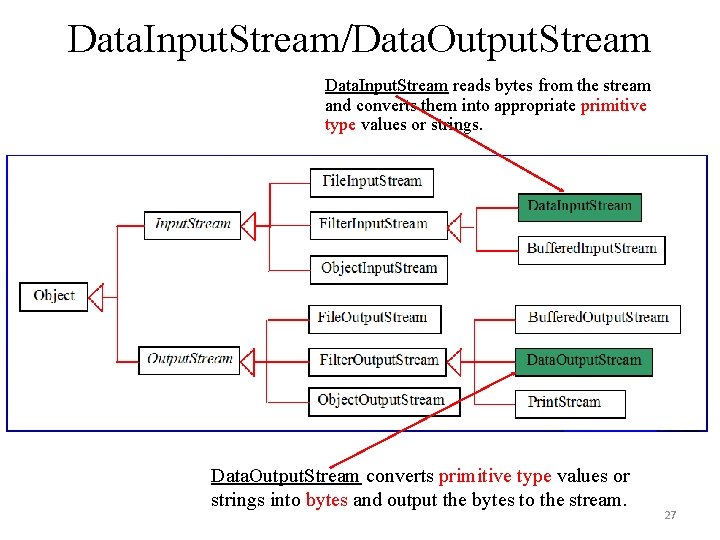 Data. Input. Stream/Data. Output. Stream Data. Input. Stream reads bytes from the stream and Data. Input. Stream/Data. Output. Stream Data. Input. Stream reads bytes from the stream and