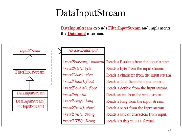 Data. Input. Stream extends Filter. Input. Stream and implements the Data. Input interface. 28 Data. Input. Stream extends Filter. Input. Stream and implements the Data. Input interface. 28