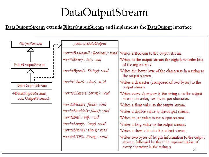 Data. Output. Stream extends Filter. Output. Stream and implements the Data. Output interface. 29 Data. Output. Stream extends Filter. Output. Stream and implements the Data. Output interface. 29