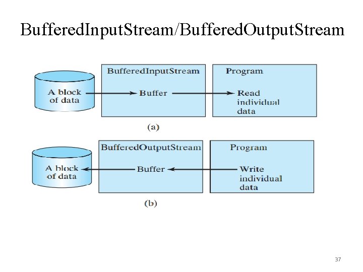 Buffered. Input. Stream/Buffered. Output. Stream 37 Buffered. Input. Stream/Buffered. Output. Stream 37
