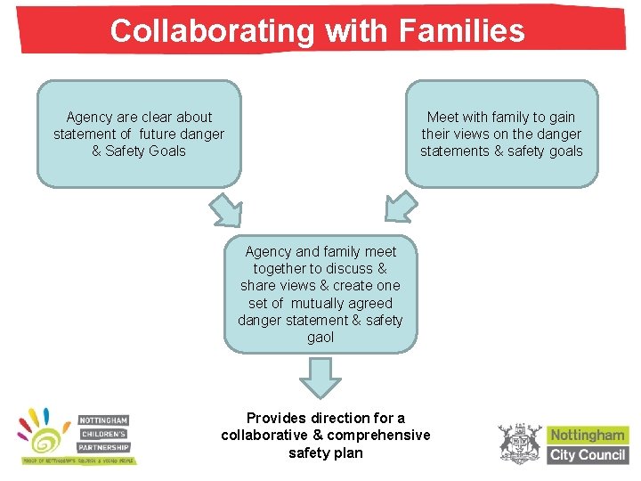Collaborating with Families Agency are clear about statement of future danger & Safety Goals