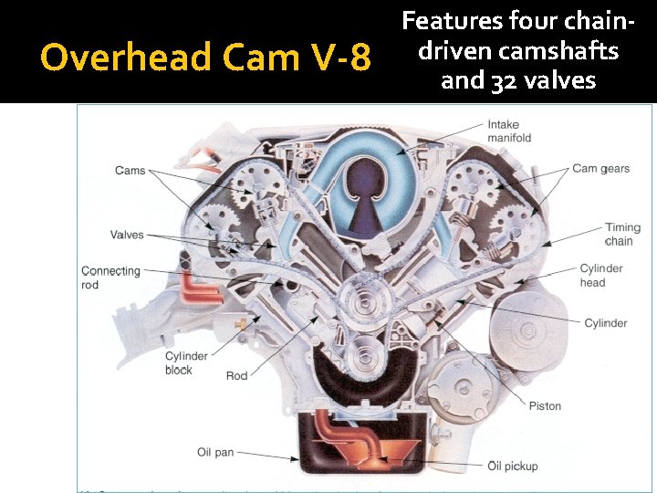 Overhead Cam V-8 Features four chaindriven camshafts and 32 valves 
