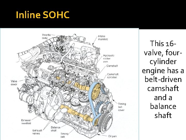 Inline SOHC This 16 valve, fourcylinder engine has a belt-driven camshaft and a balance