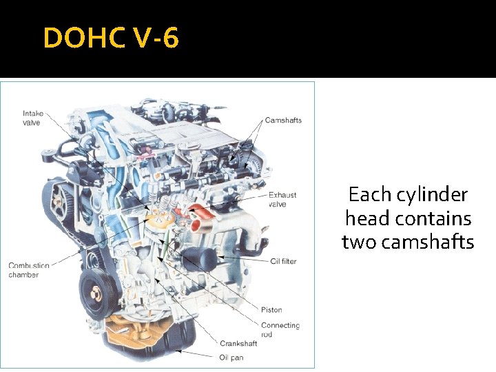 DOHC V-6 Each cylinder head contains two camshafts 