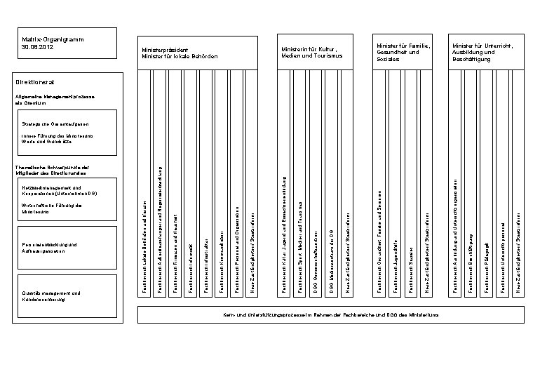 Wirtschaftliche Führung des Ministeriums Personalentwicklung und Aufbauorganisation Qualitätsmanagement und Kundenorientierung Thematische Schwerpunkte der Mitglieder