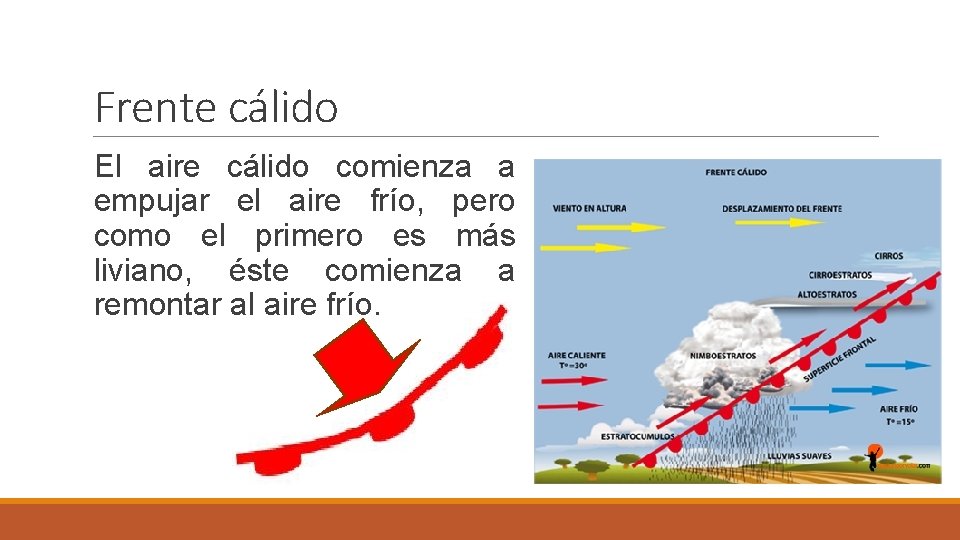 Frente cálido El aire cálido comienza a empujar el aire frío, pero como el