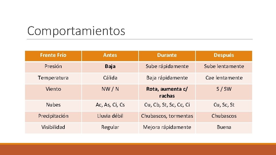 Comportamientos Frente Frío Antes Durante Después Presión Baja Sube rápidamente Sube lentamente Temperatura Cálida