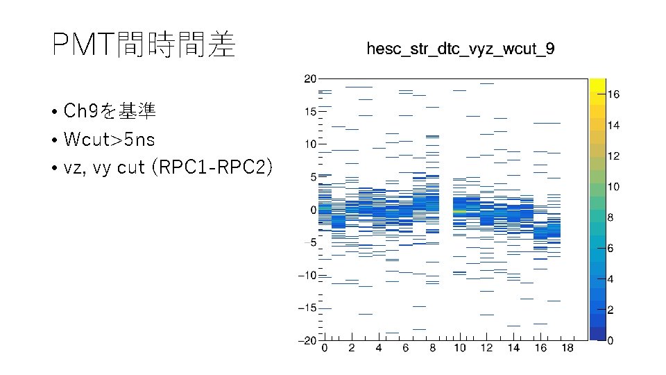 PMT間時間差 • Ch 9を基準 • Wcut>5 ns • vz, vy cut (RPC 1 -RPC