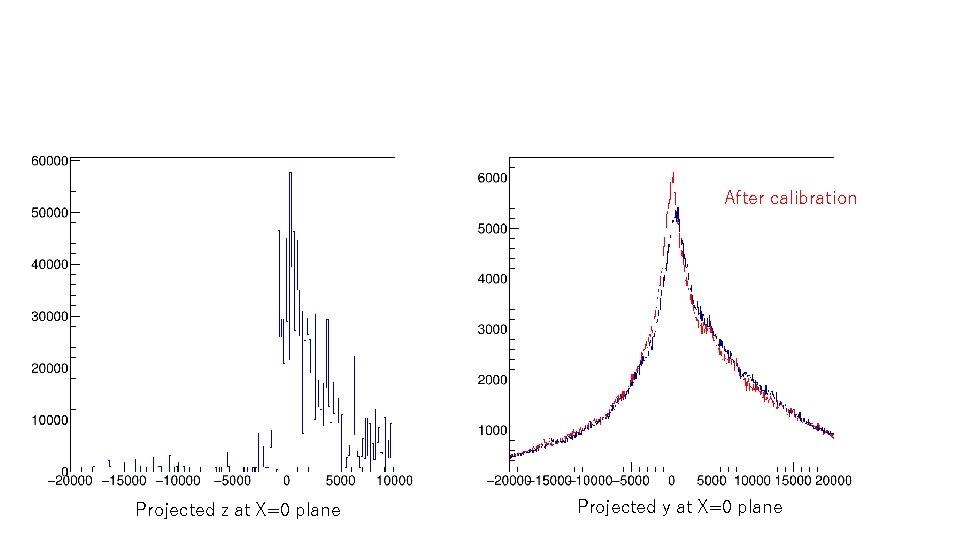 After calibration Projected z at X=0 plane Projected y at X=0 plane 