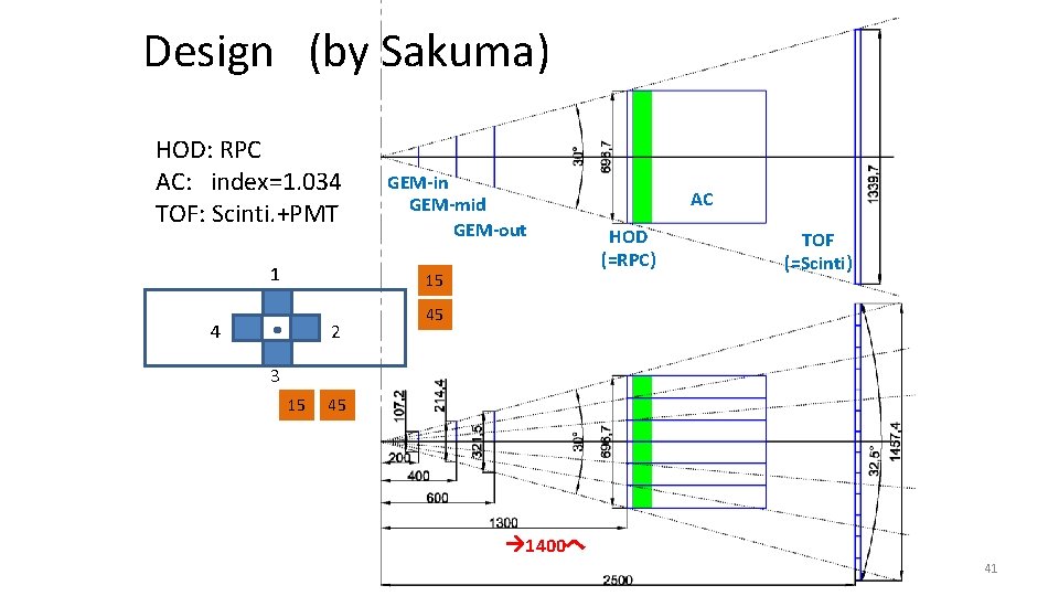 Design (by Sakuma) HOD: RPC AC: index=1. 034 TOF: Scinti. +PMT 1 GEM-in GEM-mid