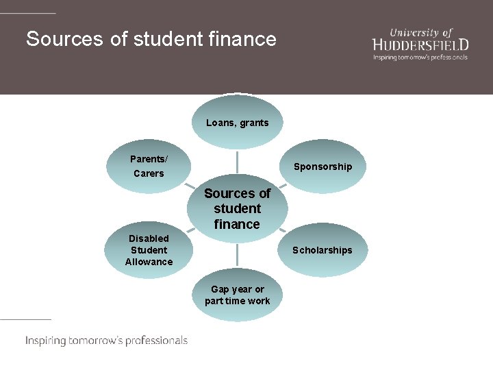 Sources of student finance Loans, grants Parents/ Sponsorship Carers Sources of student finance Disabled