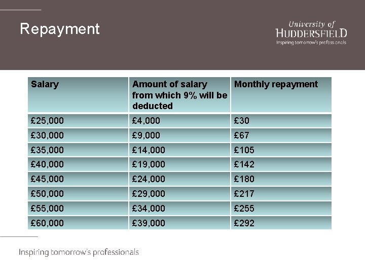Repayment Salary Amount of salary Monthly repayment from which 9% will be deducted £