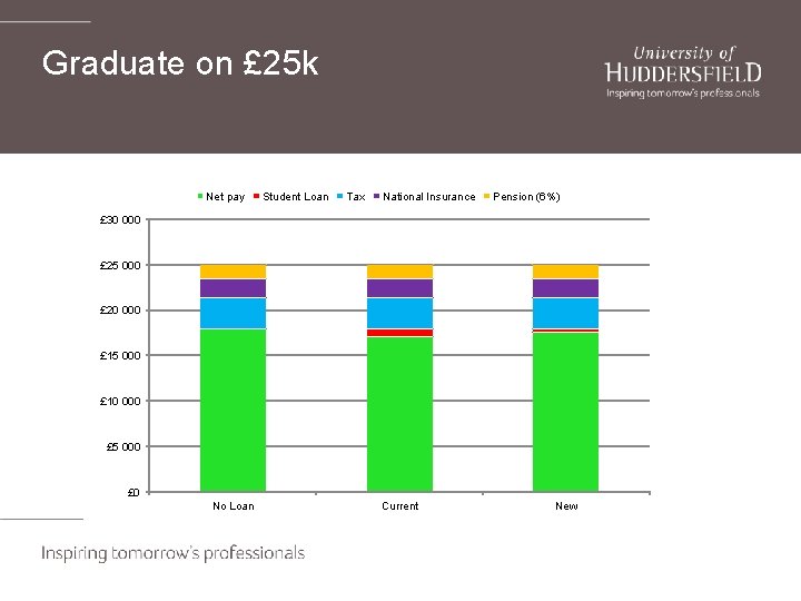 Graduate on £ 25 k Net pay Student Loan Tax National Insurance Pension (6%)