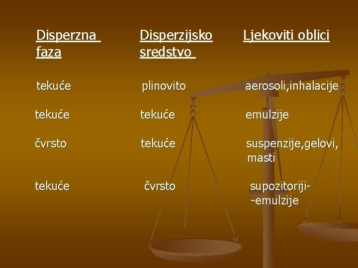 Disperzna faza Disperzijsko sredstvo Ljekoviti oblici tekuće plinovito aerosoli, inhalacije tekuće emulzije čvrsto tekuće