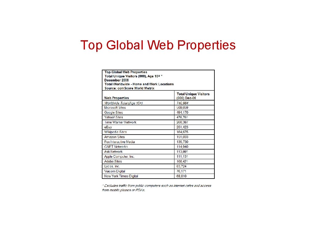Top Global Web Properties 